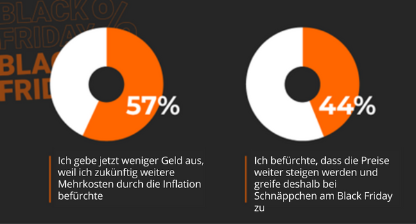 Erwartete Ausgaben der idealo-Preisvergleicher für den Black Friday