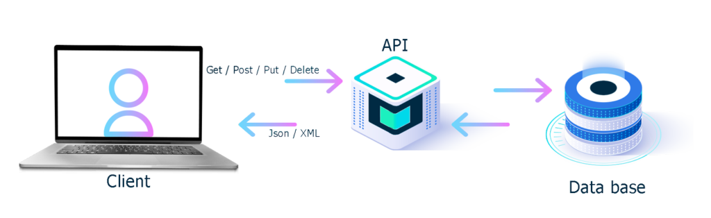 Use the BeezUP APIs to improve your e-commerce activity!