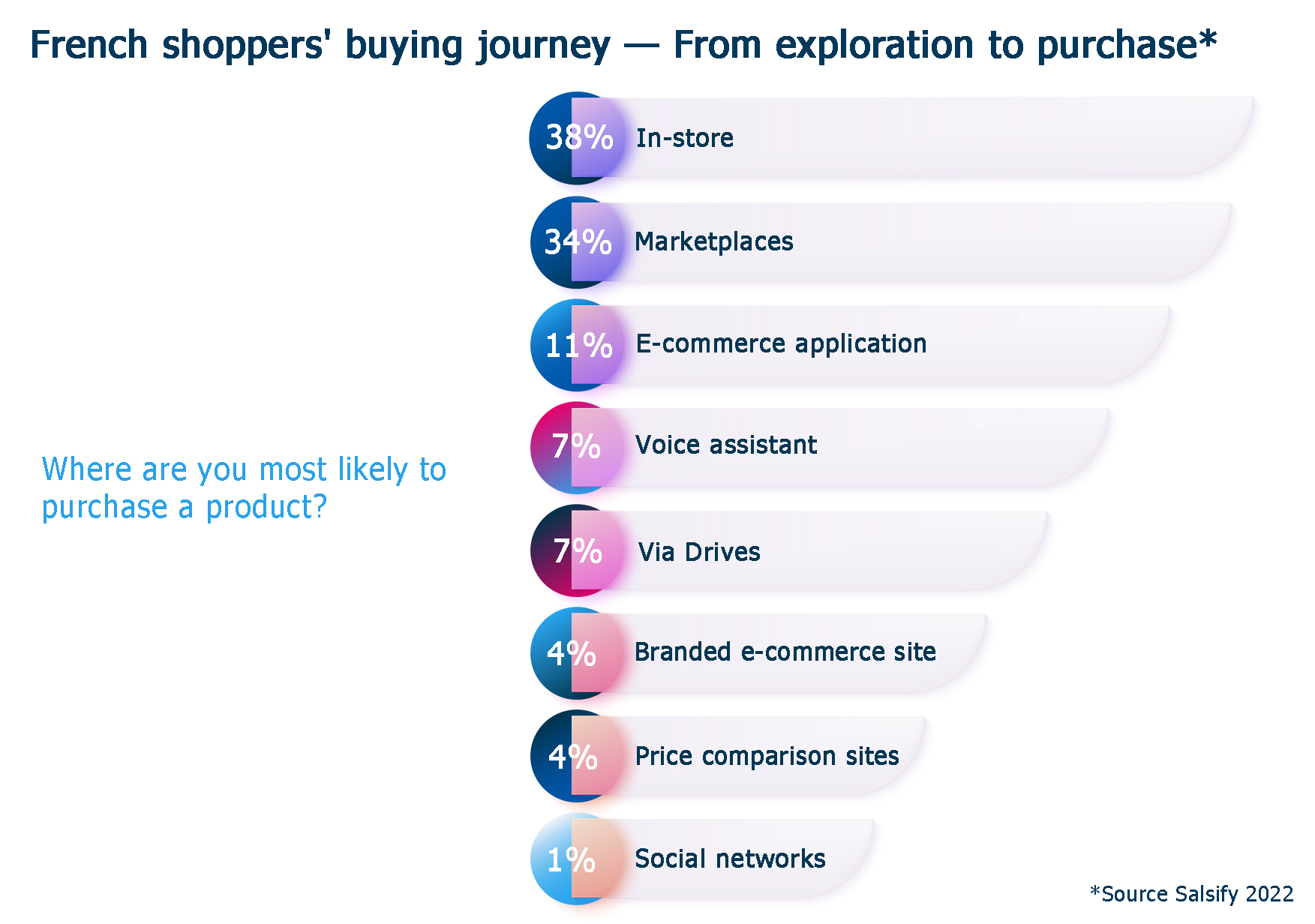 French shoppers' buying journey 