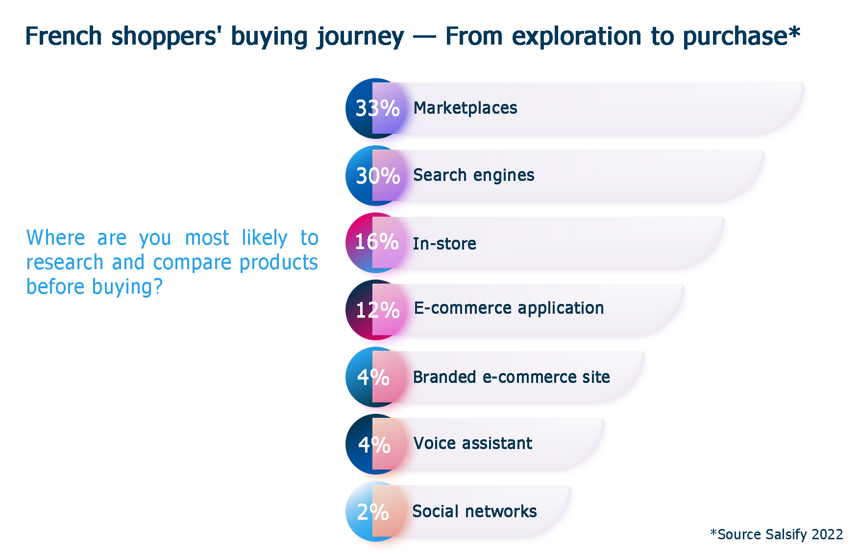 French shoppers' buying journey | research products before buying