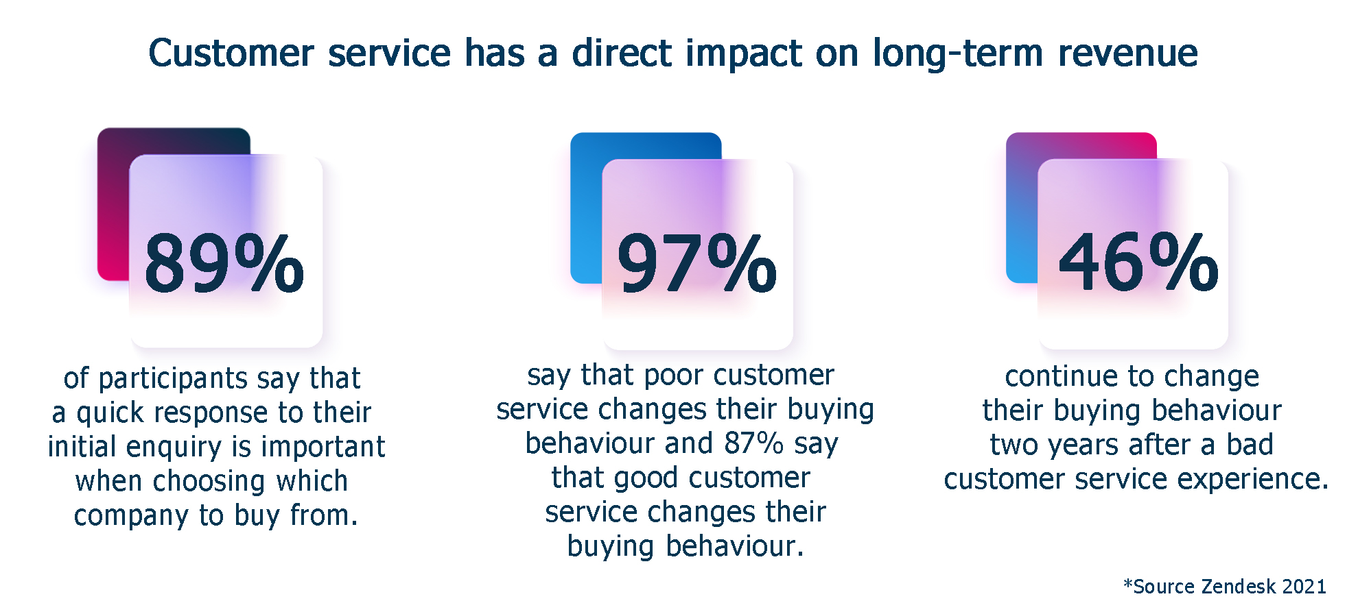 Impact of customer service