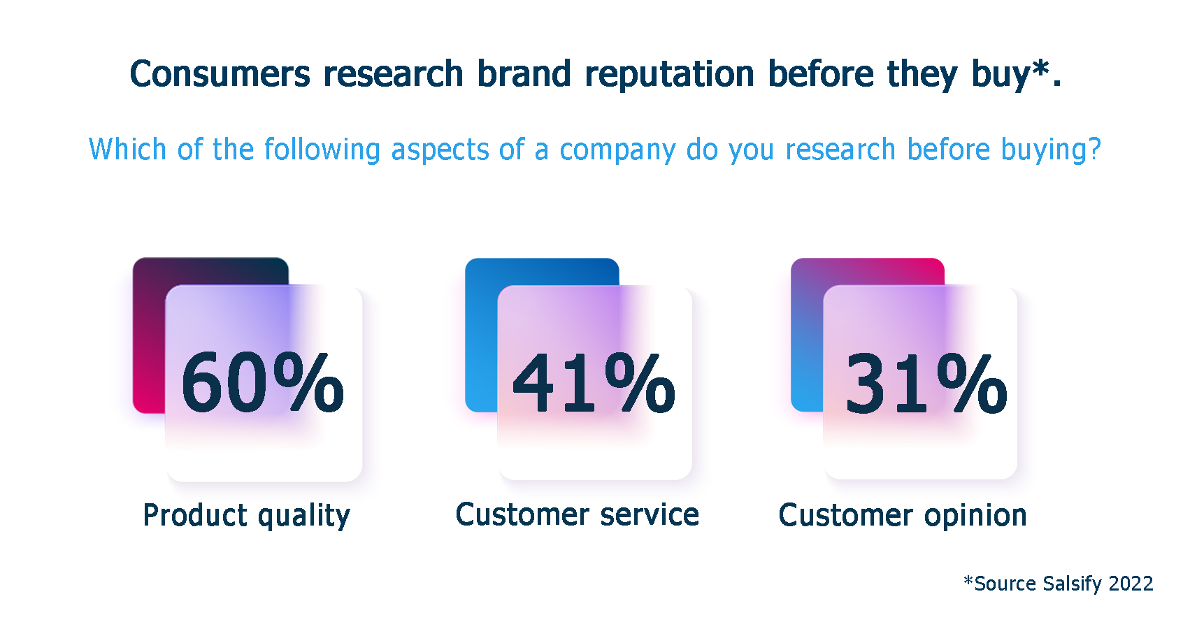 Consumers research brand reputation before they buy