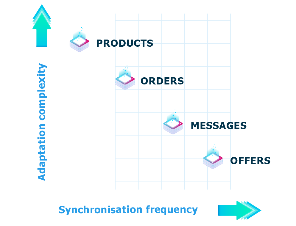 What is product flow management? 