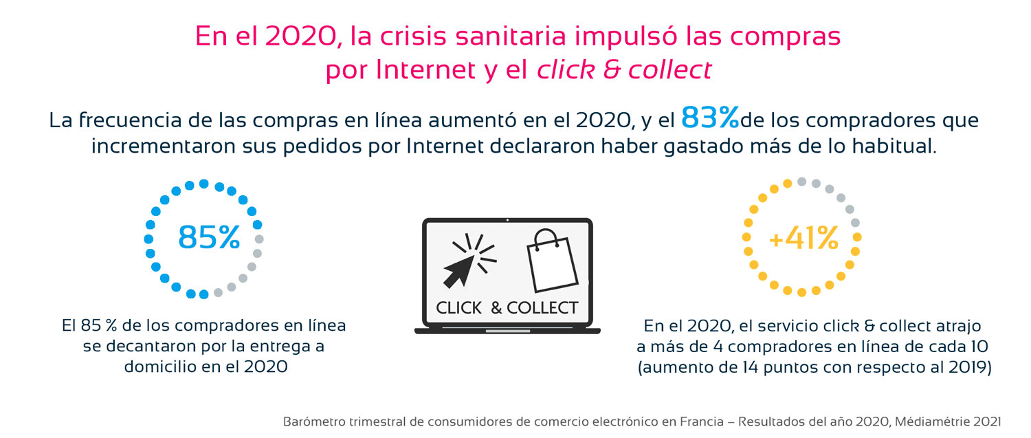 Tendencia click and collect en 2020