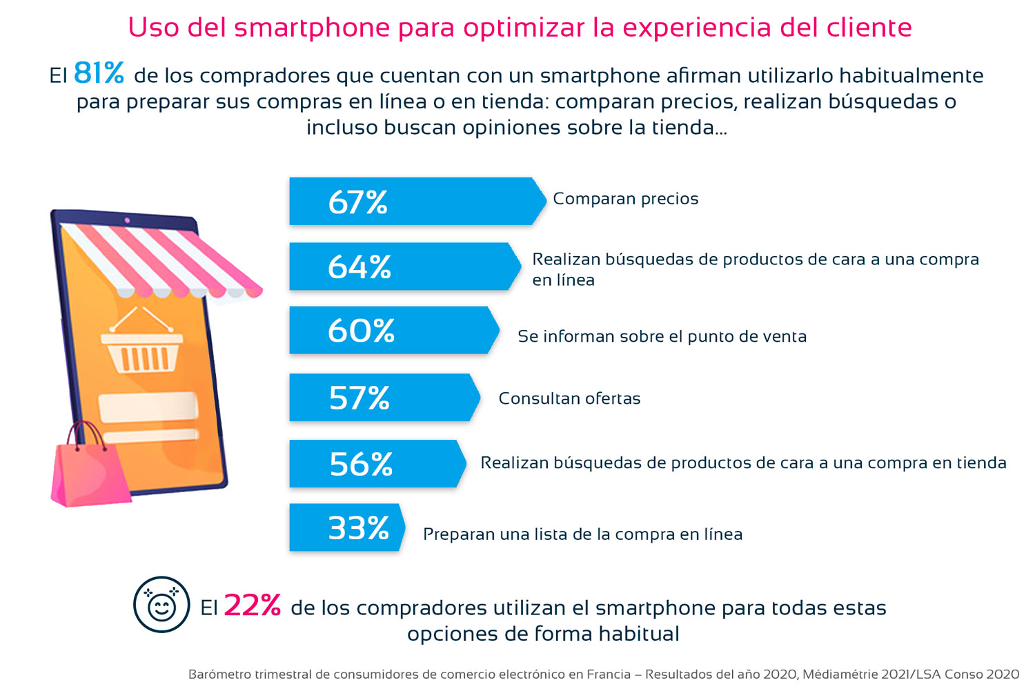 Infografía de smartphone y compras online