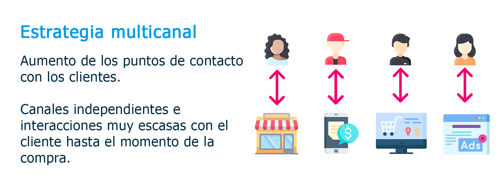 Estrategia multicanal