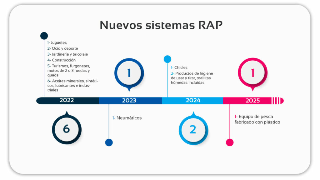 Nuevos sistemas RAP