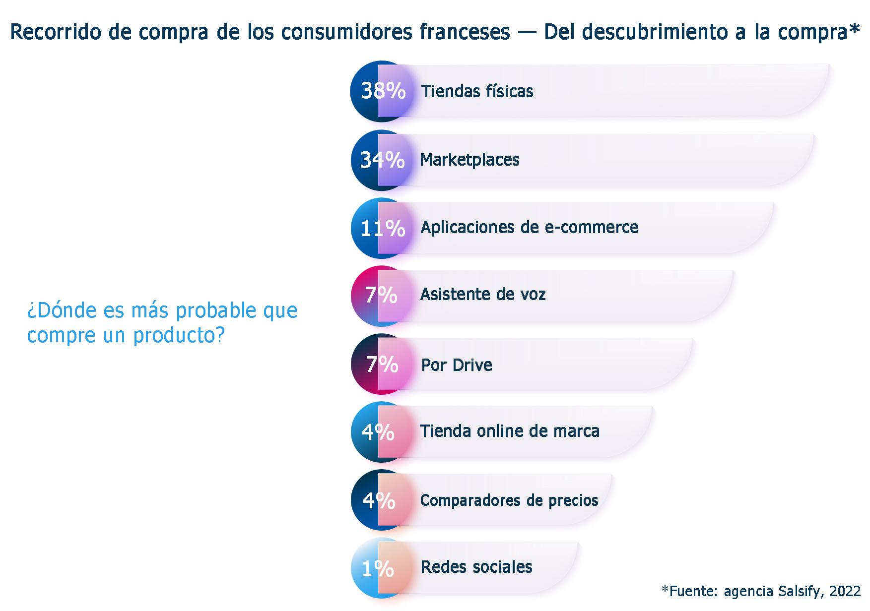 Recorrido de compra de los consumidores franceses 