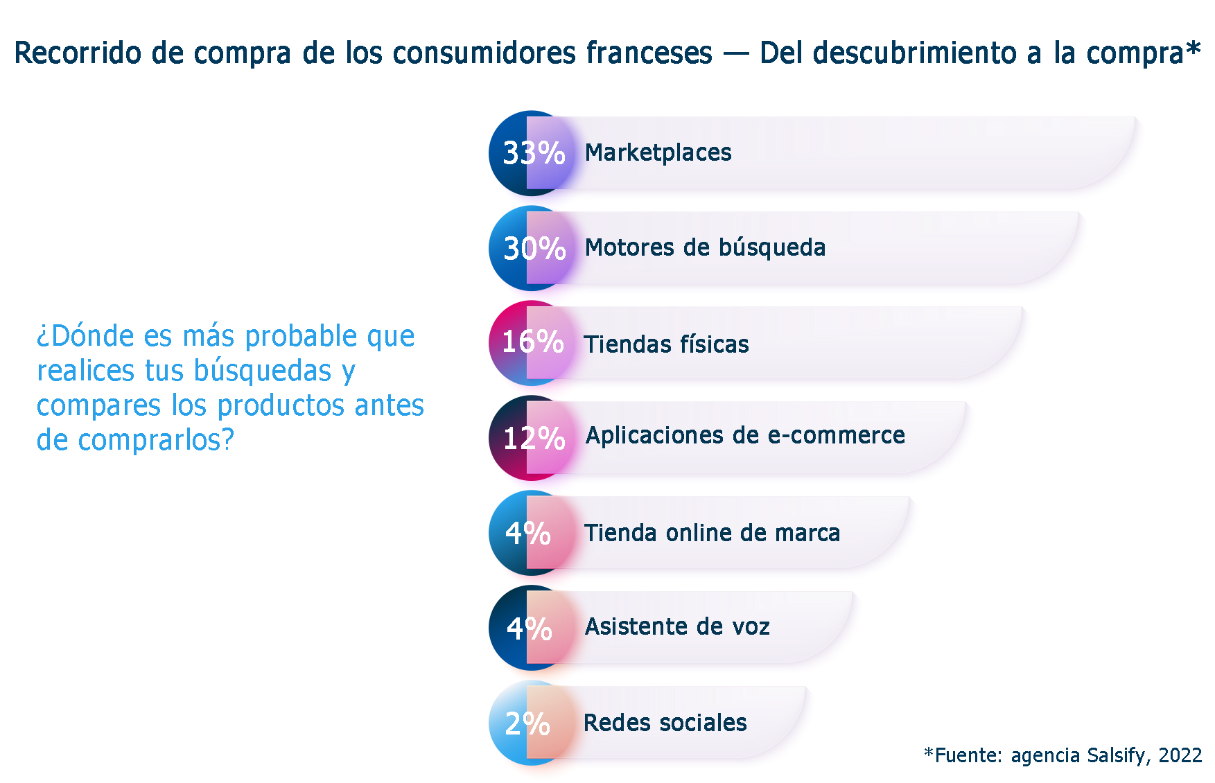 Recorrido de compra de los consumidores franceses : búsquedas los productos 