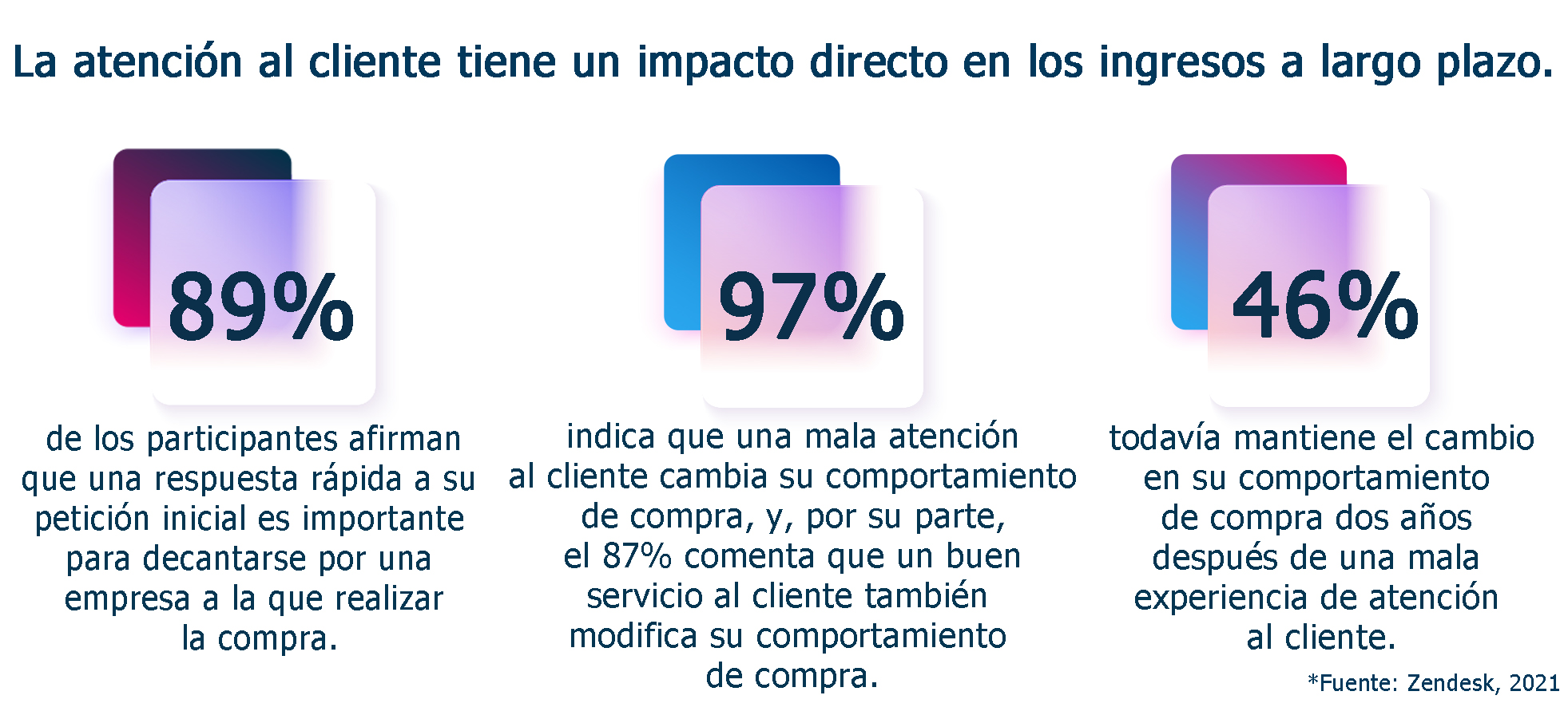 El impacto del servicio al cliente