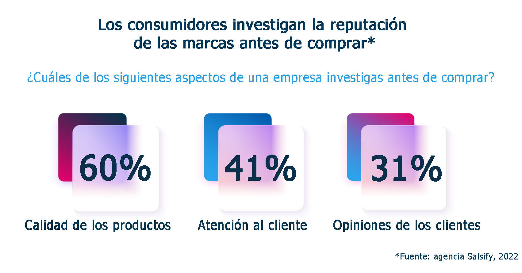 Los consumidores investigan la reputación de las marcas antes de comprar