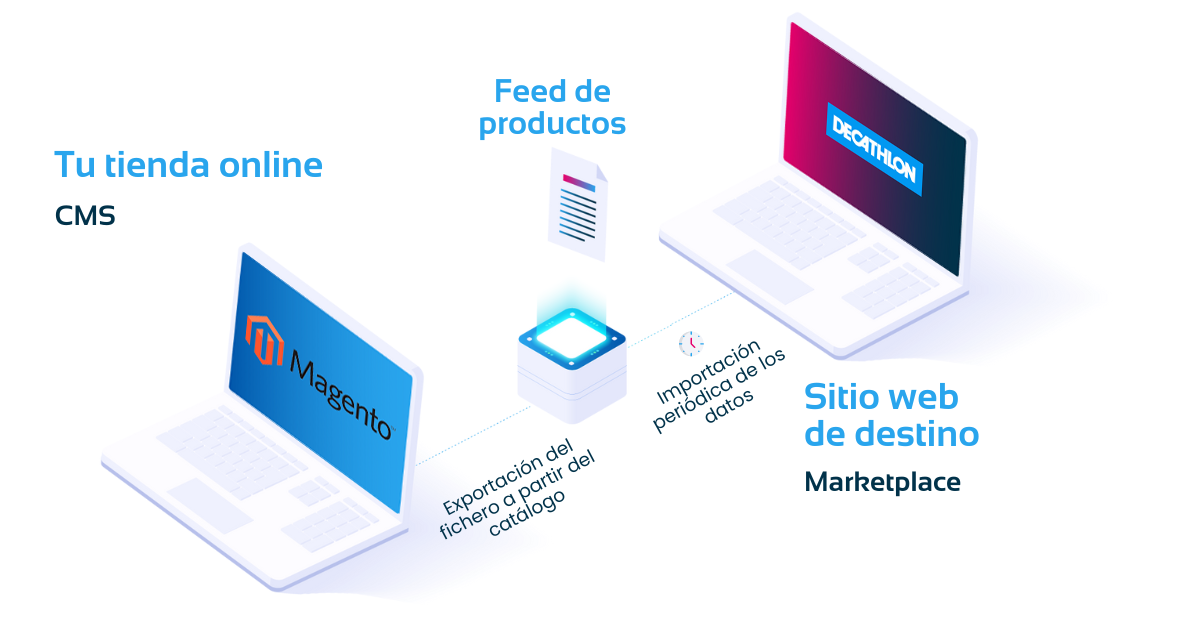 Diagrama gestión de feeds de productos 