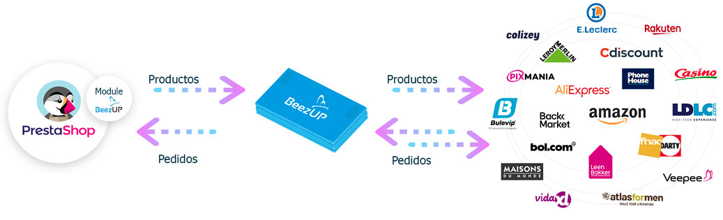 Índice de anulaciones de pedidos y requisitos de los marketplaces | BeezUP