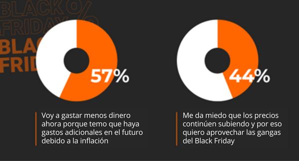 Gasto esperado de los usuarios de la comparación de precios de idealo para el Black Friday