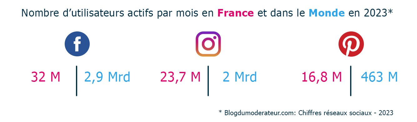Nombre d'utilisateurs actifs par mois en France et dans le Monde en 2023 - Social commerce