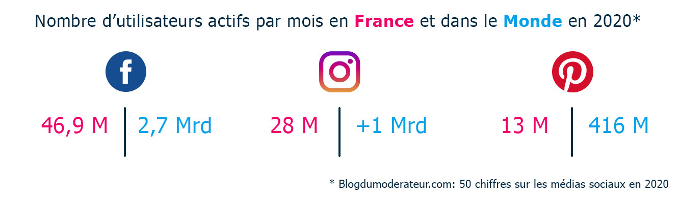 Nombre utilisateurs actifs en 2020 sur instagram facebook pinterest