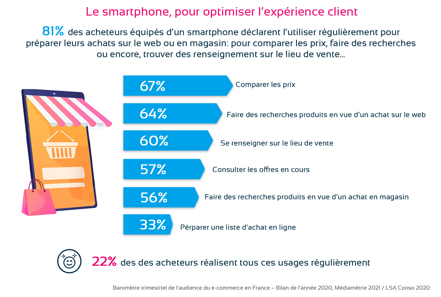 Infographie smartphone et achats en ligne