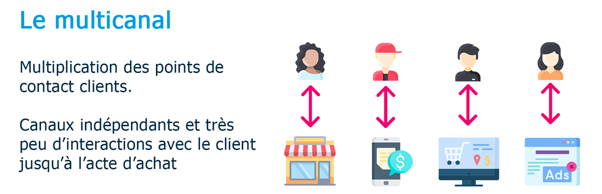 Stratégie multicanale vs omnicanale: définitions et conseils