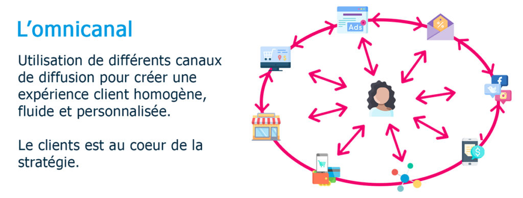 Stratégie omnicanale