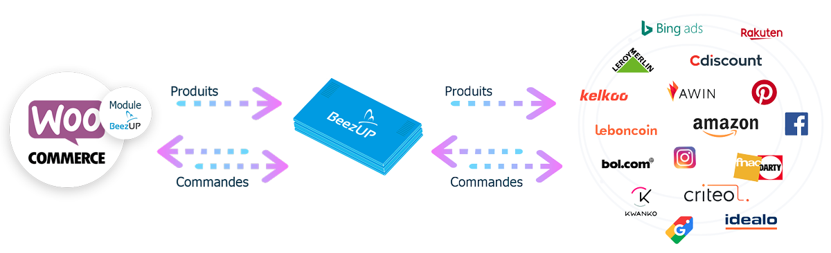 Module WooCommerce par BeezUP flux