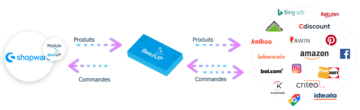 Le module Shopware de BeezUP