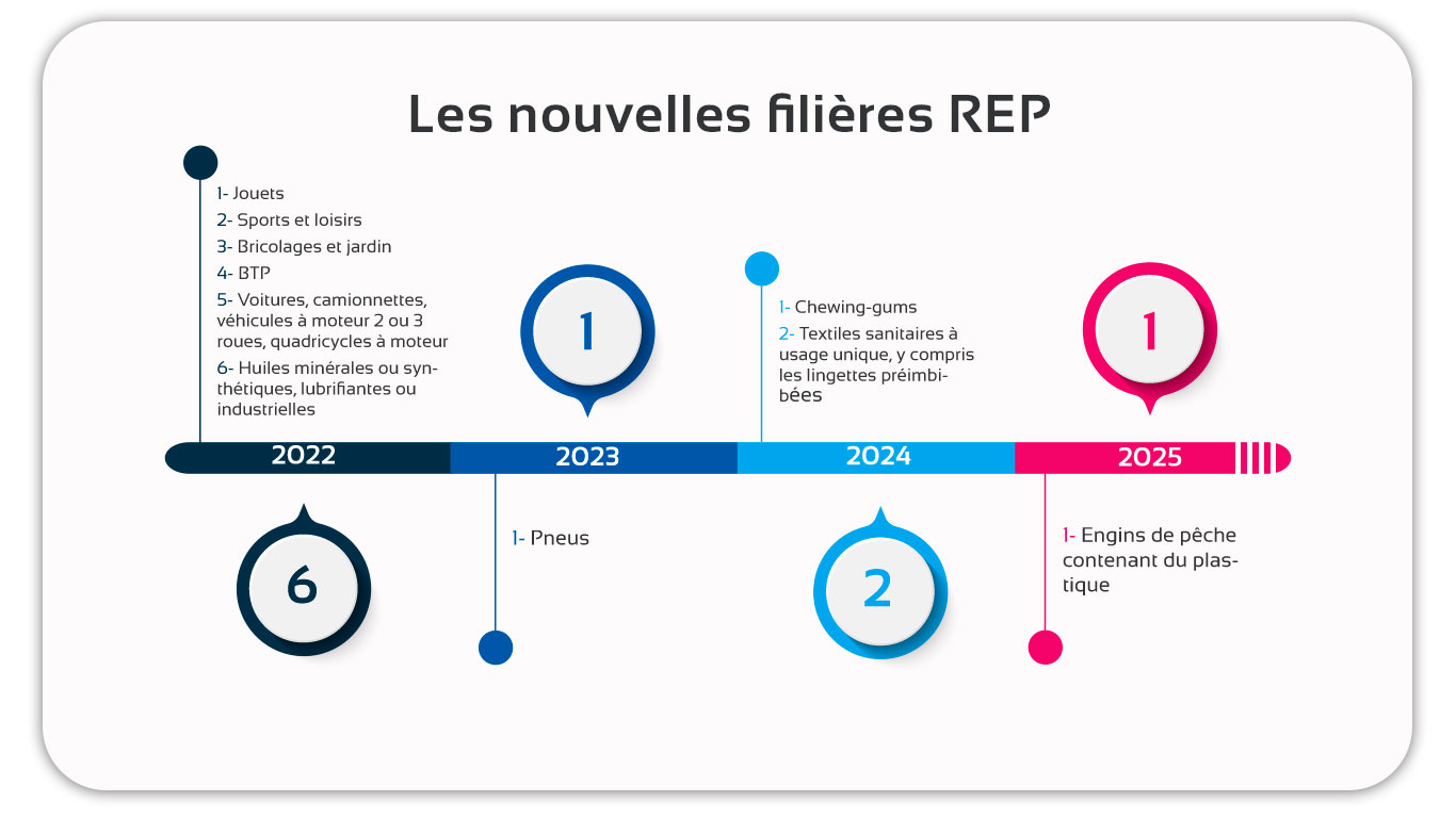 Nouvelles filières REP Loi AGEC