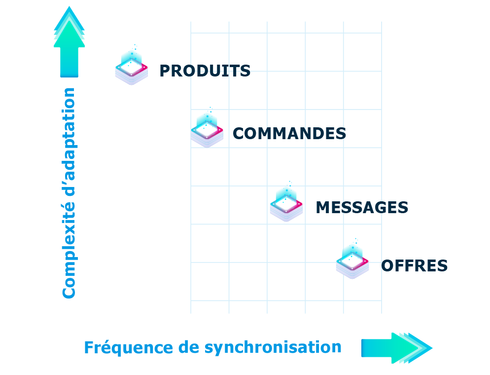 Schéma qu'est-ce qu'un flux produits | BeezUP