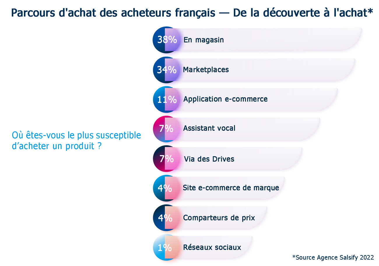 Parcours d'achat des acheteurs français | BeezUP