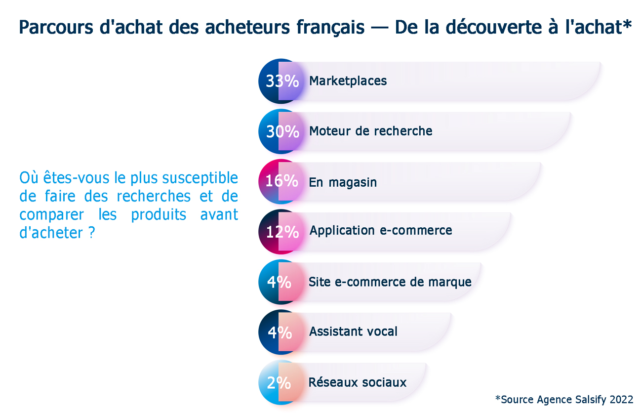 Parcours d'achat des acheteurs français | BeezUP