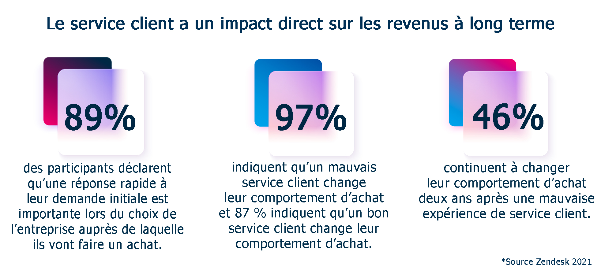 Impacts du service client sur les revenus à long terme