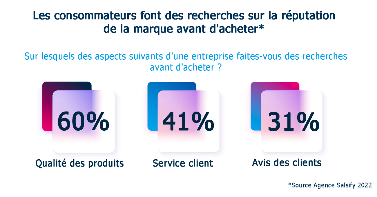 Recherches clients sur la réputation de la marque avant d'acheter