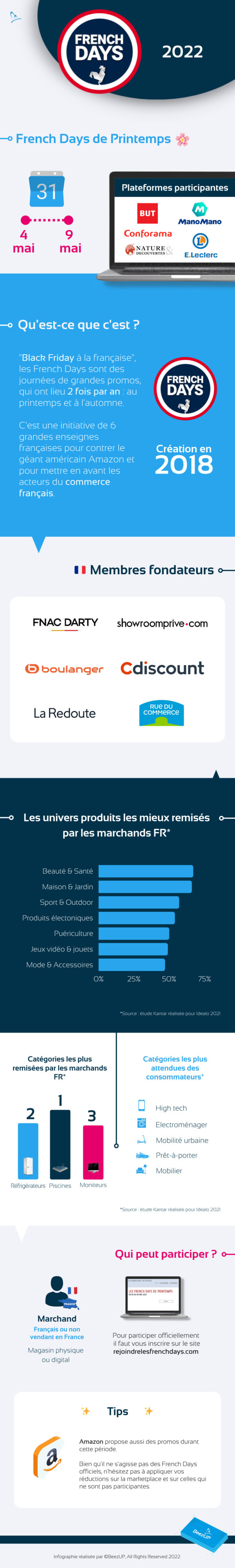 Infographie French Days 2022 | BeezUP