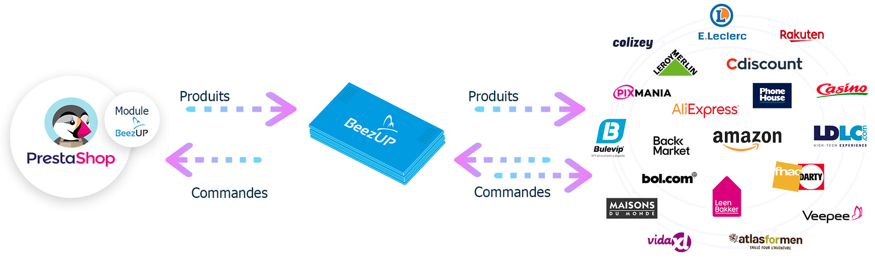 Taux d'annulation et exigences des marketplaces | BeezUP