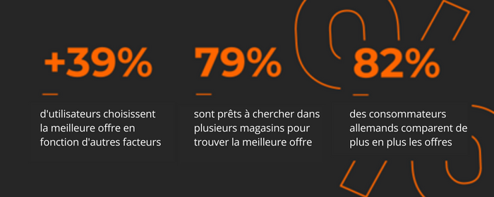 Réaction des utilisateurs du comparateur de prix idealo face à l'inflation