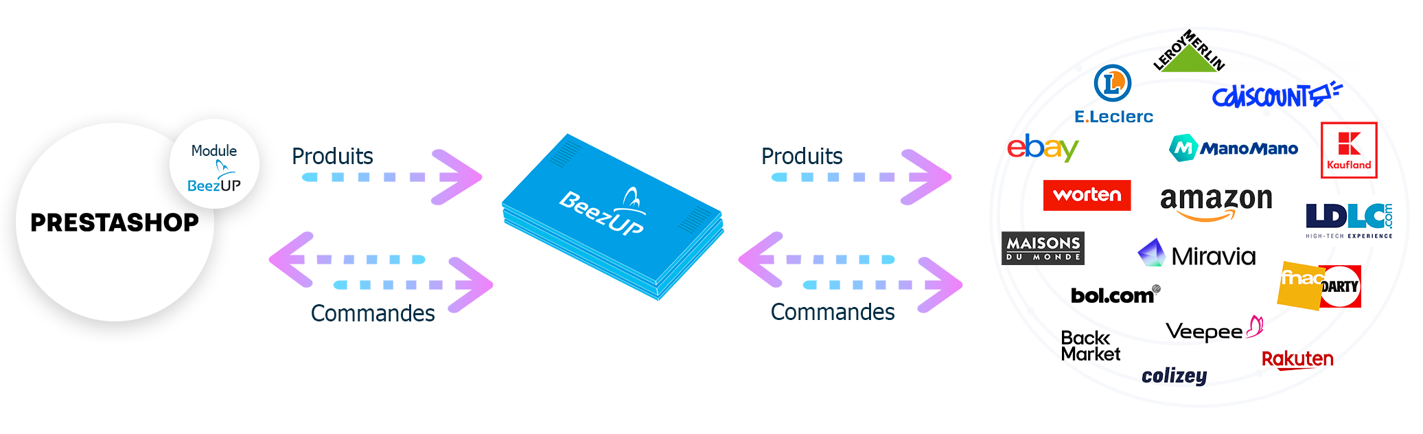 Module Prestashop par BeezUP flux produits Module Prestashop par BeezUP flux produits