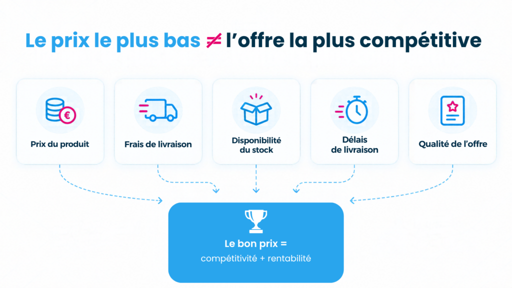 Facteurs à prendre en compte dans une stratégie de pricing marketplace.